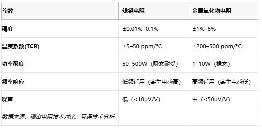 线绕电阻与金属氧化物电阻技术对比及选型指南