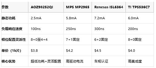 2.5mA静态功耗突破：AOS发布AMD SVI3多相控制重新定义显卡电源效率