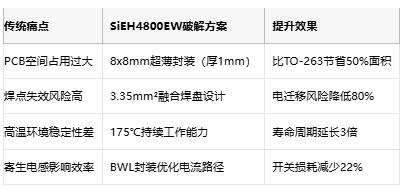 导通电阻+热阻双重突破！Vishay 新款80 V MOSFET重构工业电源散热与焊接新标准