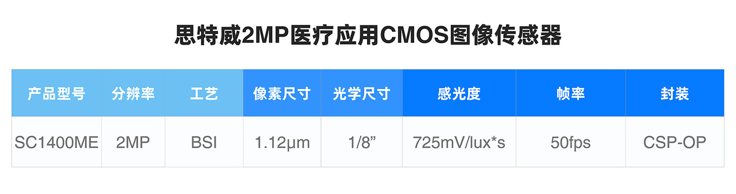 破局医疗内窥镜影像！思特威全球首发200万像素CMOS图像传感器
