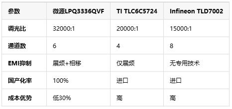 国产替代跃迁！微源发布LPQ3336QVF重构车载背光驱动市场格局