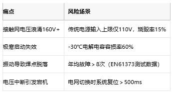 幸康发布160V超宽输入的CRT100W12破局高铁供电浪涌难题