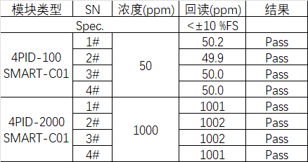 国产替代新突破：盛密发布工业级气体传感器模块，性能与便捷兼备