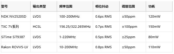 攻克28G PAM4抖动难题！差分输出VCXO如何重塑光通信时钟架构