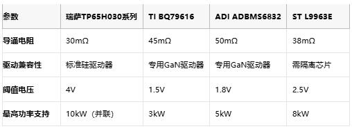 专攻AI电源与工业应用！瑞萨电子GaN FET突破高功率转换瓶颈