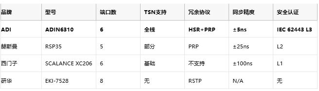 纳秒级时间敏感网络！贸泽携手ADI 开售纳秒级工业以太网交换机
