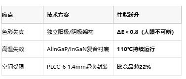 CIE 1931色域全覆盖：Vishay新款车载LED解锁精准色彩控制