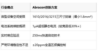 kHz级精准时钟革新：Abracon推出1.6mm超微型低功耗振荡器