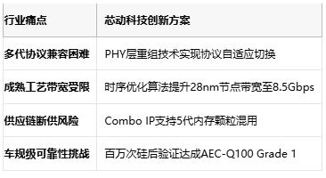 高带宽+低成本！芯动科技保障物联网/汽车电子内存升级