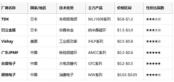 成本与性能的平衡术：磁环电感选型黄金法则与国产替代路线