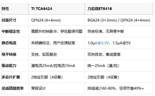 中断之争！TI TCA6424对决力芯微ET6416：国产GPIO芯片的逆袭