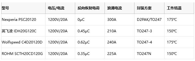 破局高功率应用！Nexperia 1200V SiC二极管实现零恢复开关