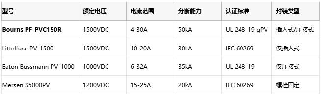 1500VDC光伏保险丝破局者！Bourns POWrFuse™ PF-PVC150R系列量产上市