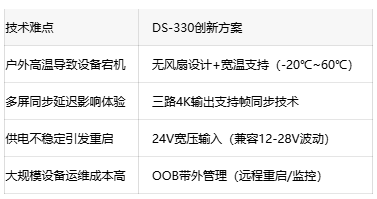 三4K输出+双2.5GbE：研华DS-330重构智慧城市数字标牌架构