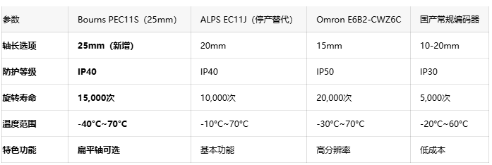 RoHS合规+宽温操作：Bourns编码器为消费电子提供高可靠性