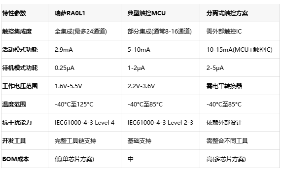 成本与性能兼得：瑞萨RA0L1以极致能效重塑触控MCU市场