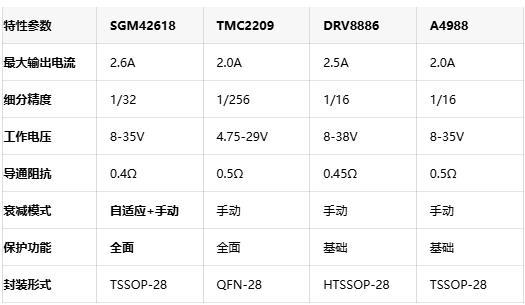 智能自适应！圣邦微SGM42618步进驱动器革新电机控制调试方式