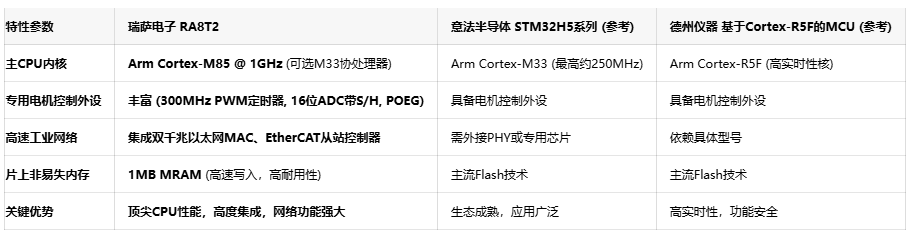 双核驱动精密控制：瑞萨RA8T2 MCU为机器人与自动化赋能