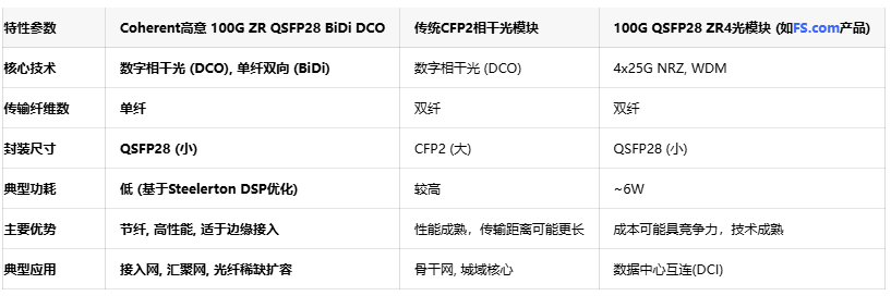 破解光纤资源瓶颈：Coherent高意推出业界首款双激光100G ZR相干光模块