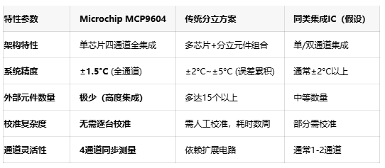 破解多通道测温难题：Microchip新款IC实现±1.5°C系统精度