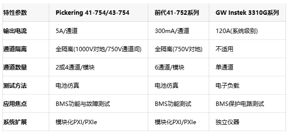 多场景适用：Pickering新款电池仿真模块实现BMS测试全覆盖