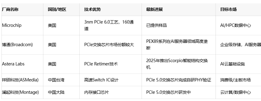 Microchip突破性发布3纳米PCIe 6.0交换机，重塑AI数据中心互连格局