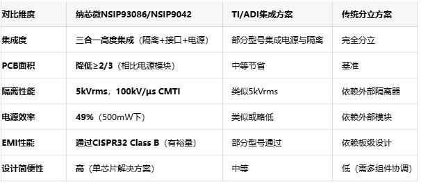 突破集成极限！纳芯微三合一隔离接口芯片重塑工业通信设计