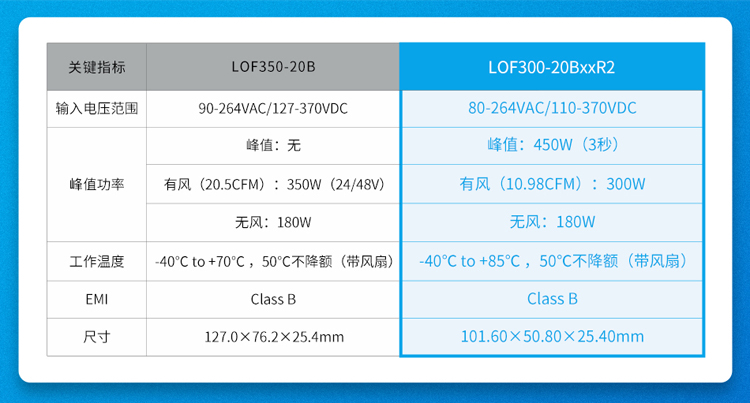 通过60601-1医疗认证！金升阳R2电源为安全设备“供电”
