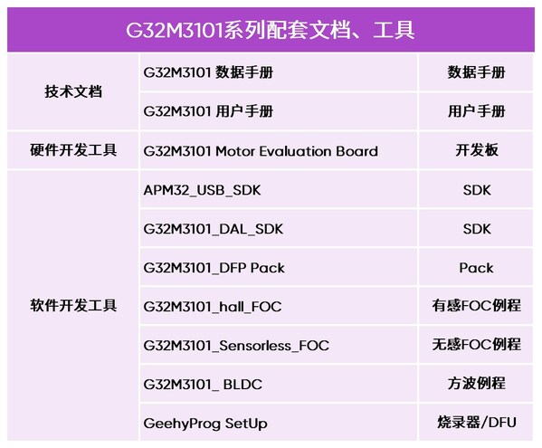 MCU+驱动+电源合一，极海G32M3101一颗芯片搞定电机控制，系统成本骤降
