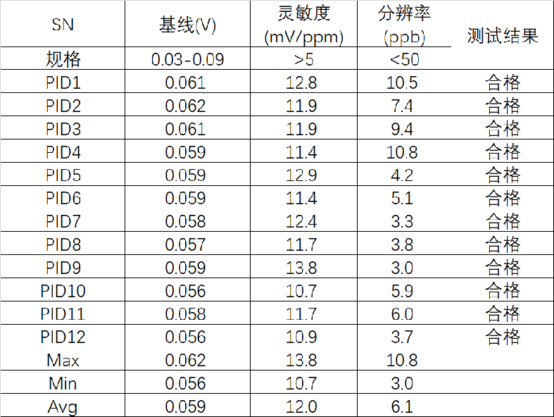 抗湿性能飙升！盛密科技发布4PID Plus-200传感器赋能复杂工况气体监测