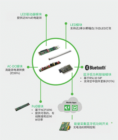 以太网供电(PoE)和智能楼宇：第一部分