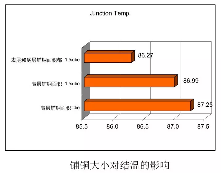 如何利用PCB设计改善散热