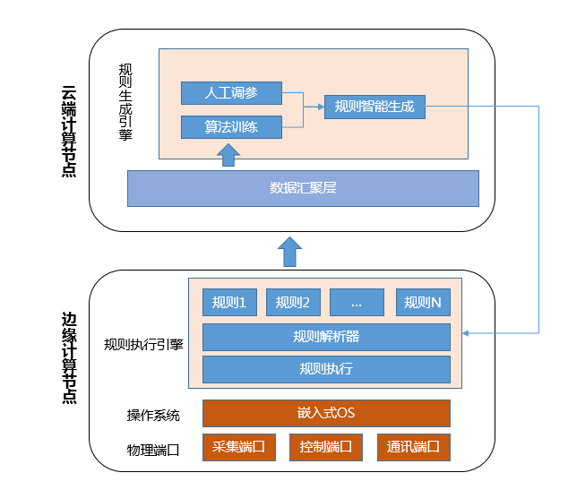 在本地进行人工智能计算的四个优点