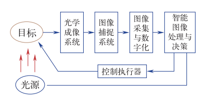 智能传感技术是实现智能制造的关键