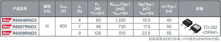 全球知名半导体制造商ROHM（总部位于日本京都市）在其600V耐压Super Junction MOSFET*1 “PrestoMOS™”产品阵容中，又新增“R60xxRNx系列”3款新产品，非常适用于冰箱和换气扇等对低噪声特性要求很高的小型电机驱动。