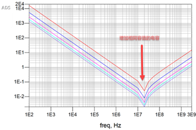 一张图搞懂为什么去耦电容要好几种容值？
