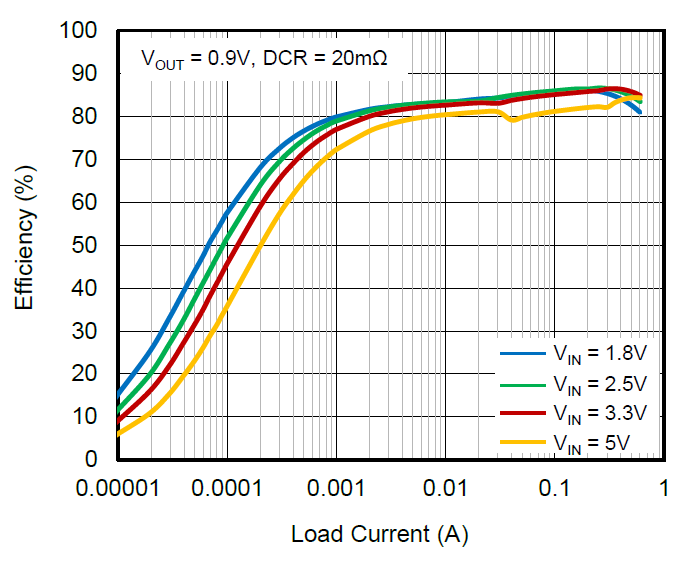 圣邦微电子推出支持超低输入电压 1.65V 的同步降压转换器 SGM61006