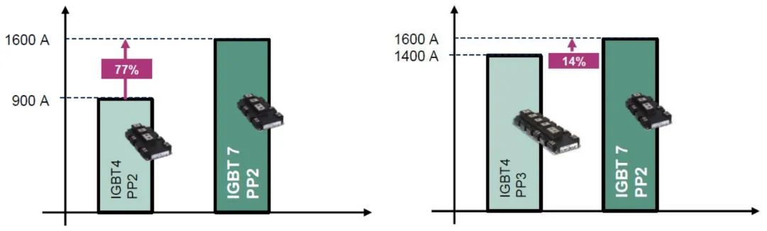 搭载1200V P7芯片的PrimePACK刷新同封装功率密度