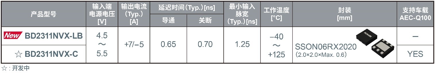 ROHM开发出可更大程度激发GaN器件性能的超高速栅极驱动器IC