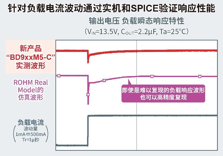 ROHM开发出额定电压45V、输出电流500mA的车载一次侧LDO“BD9xxM5-C”