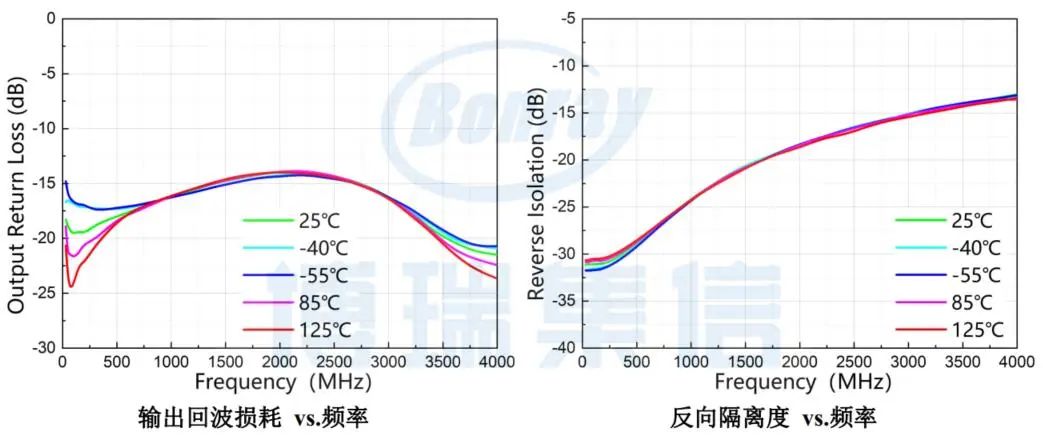 博瑞集信推出30MHz～4GHz 低噪声放大器