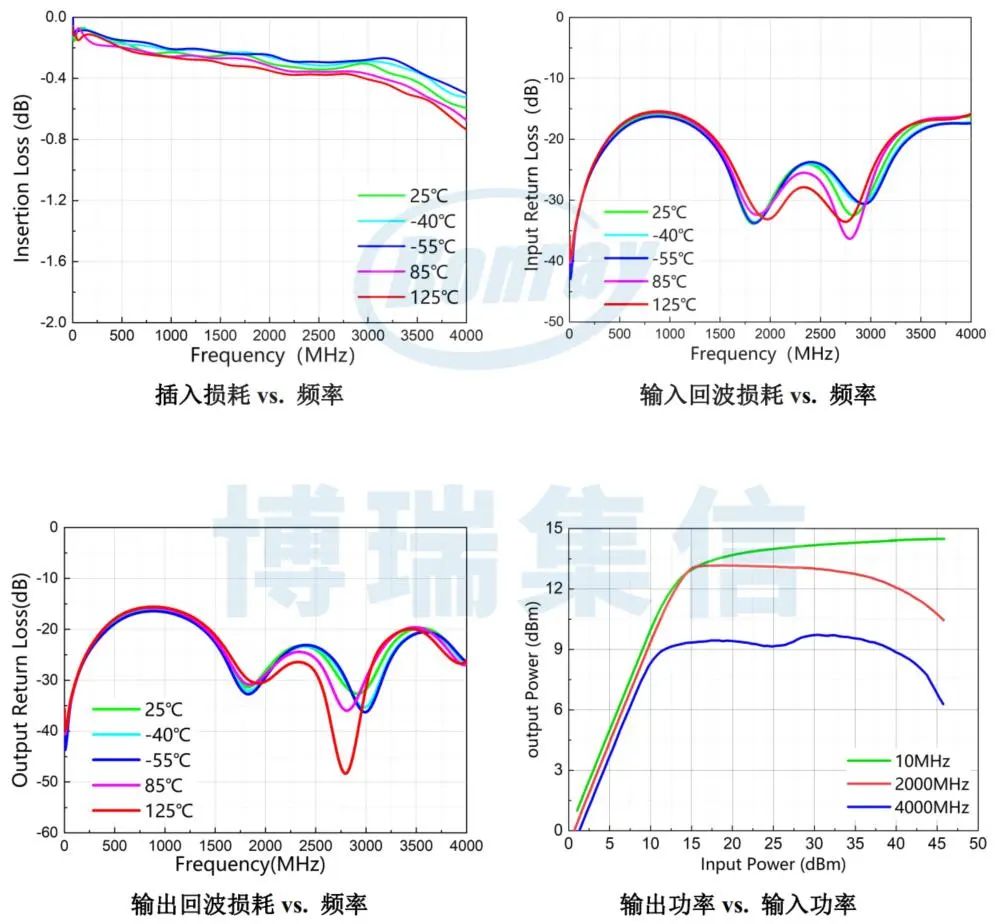 博瑞集信推出DC～4GHz 表面贴装限幅器