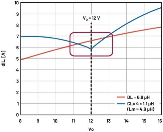 大幅提高48 V至12 V调节第一级的效率