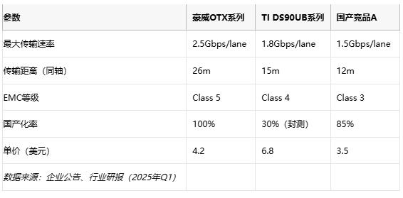 26米超距传输+全系国产化！豪威OTX9211/9342重构车载摄像头生态