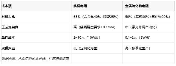 线绕电阻与金属氧化物电阻技术对比及选型指南