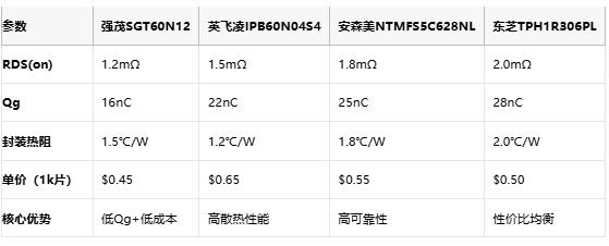 导通电阻1.2mΩ！强茂SGT-MOSFET的车用效能突破