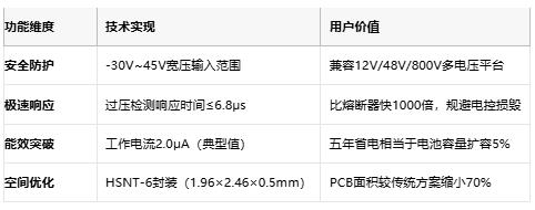 6.8μs极速响应+高耐压！ABLIC发布电压检测器IC重塑系统的安全新标准
