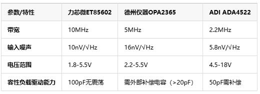电流采样新宠儿！力芯微双路运放ET85602突破容性负载极限