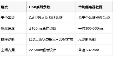 国产替代新势力：唯视智能HSR安全继电器打造智能化工业安全新标准