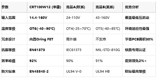 幸康发布160V超宽输入的CRT100W12破局高铁供电浪涌难题